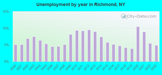 Unemployment by year in Richmond, NY