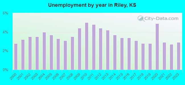 Unemployment by year in Riley, KS