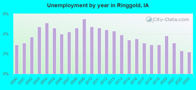 Unemployment by year in Ringgold, IA