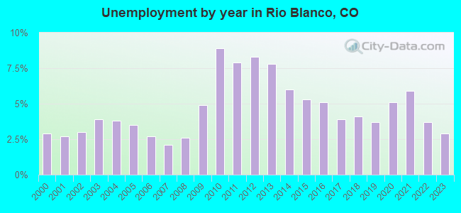 Unemployment by year in Rio Blanco, CO