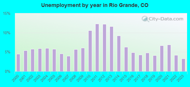 Unemployment by year in Rio Grande, CO