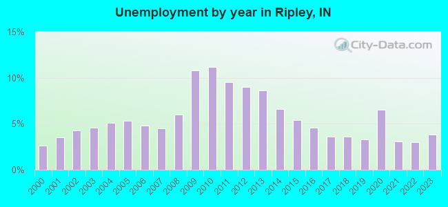 Unemployment by year in Ripley, IN