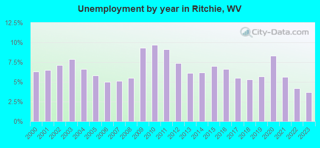 Unemployment by year in Ritchie, WV