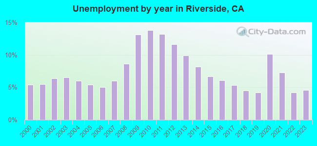Unemployment by year in Riverside, CA