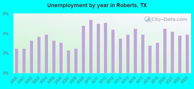 Unemployment by year in Roberts, TX
