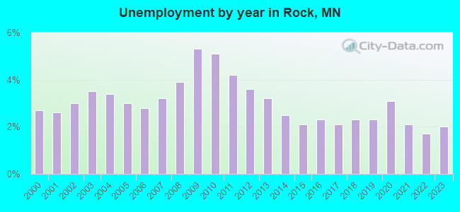 Unemployment by year in Rock, MN