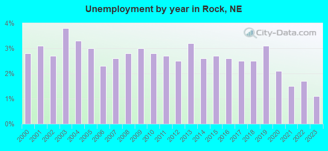 Unemployment by year in Rock, NE