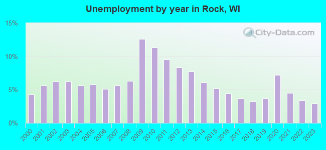 Unemployment by year in Rock, WI