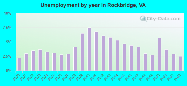 Unemployment by year in Rockbridge, VA