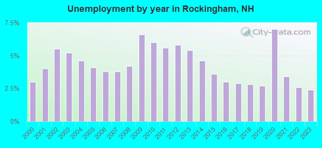Unemployment by year in Rockingham, NH