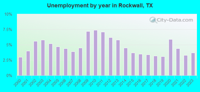 Unemployment by year in Rockwall, TX