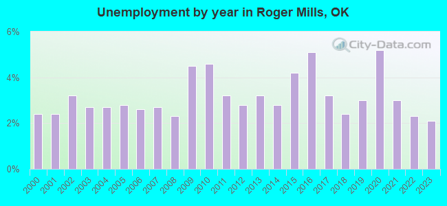 Unemployment by year in Roger Mills, OK