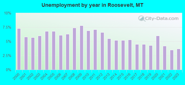 Unemployment by year in Roosevelt, MT