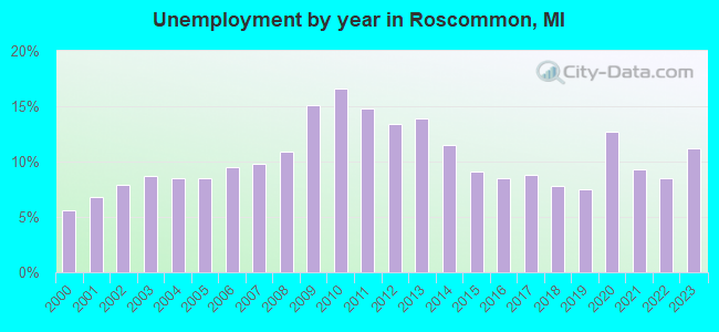 Unemployment by year in Roscommon, MI