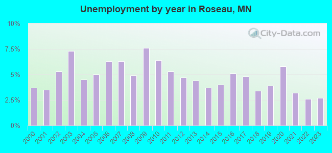 Unemployment by year in Roseau, MN