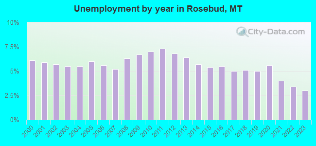Unemployment by year in Rosebud, MT