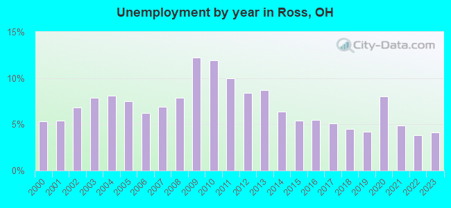 Unemployment by year in Ross, OH