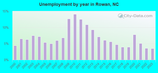 Unemployment by year in Rowan, NC