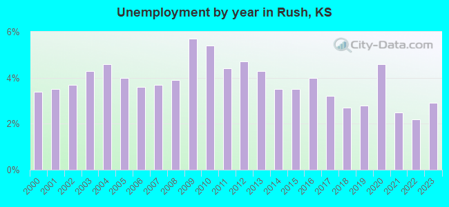 Unemployment by year in Rush, KS