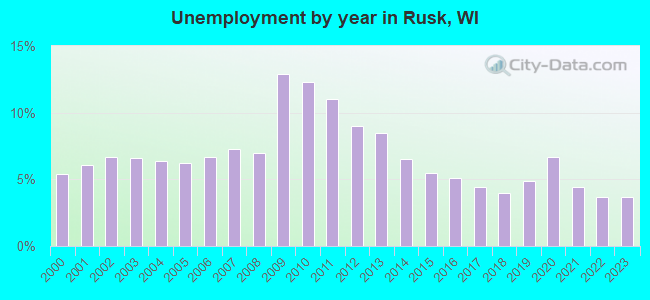 Unemployment by year in Rusk, WI