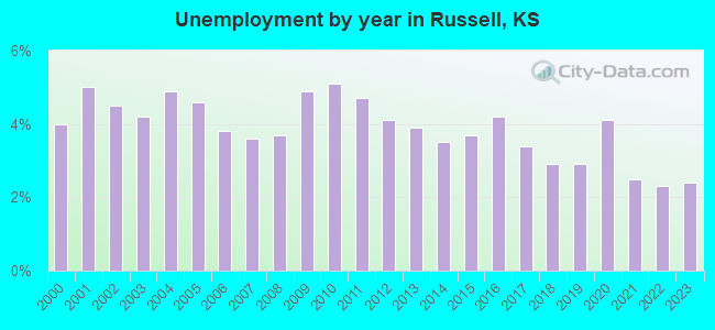 Unemployment by year in Russell, KS