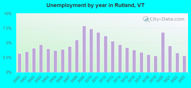 Unemployment by year in Rutland, VT