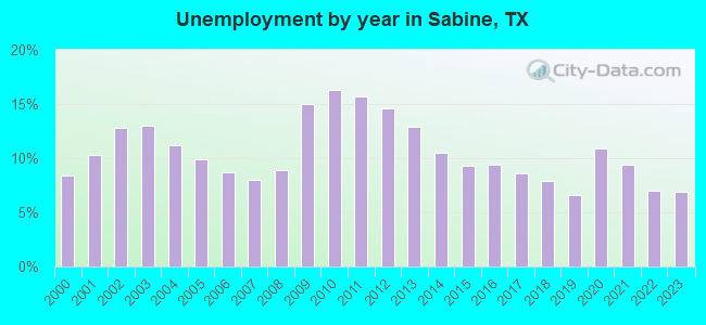 Unemployment by year in Sabine, TX
