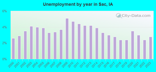 Unemployment by year in Sac, IA