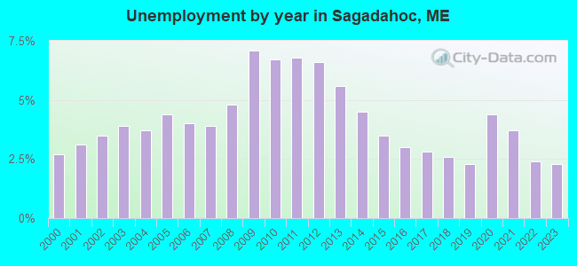 Unemployment by year in Sagadahoc, ME