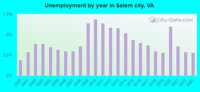 Unemployment by year in Salem city, VA