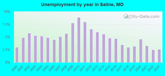 Unemployment by year in Saline, MO