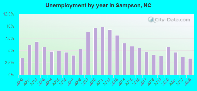 Unemployment by year in Sampson, NC