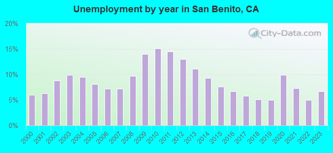 Unemployment by year in San Benito, CA