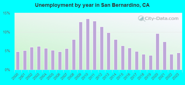 Unemployment by year in San Bernardino, CA