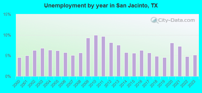 Unemployment by year in San Jacinto, TX