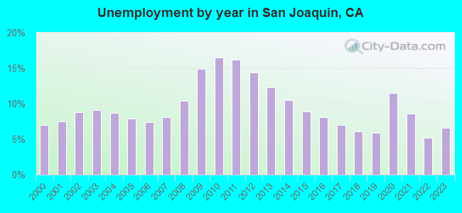 Unemployment by year in San Joaquin, CA