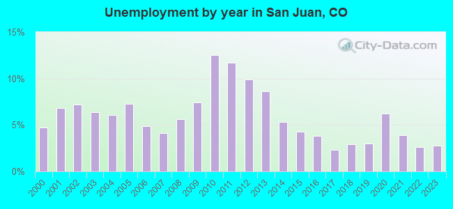 Unemployment by year in San Juan, CO