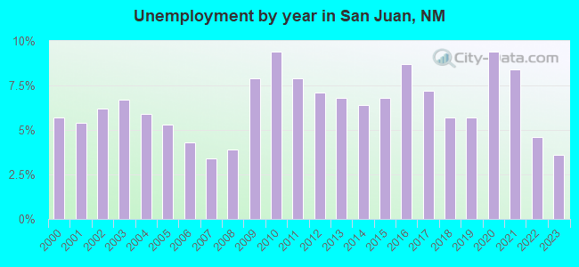 Unemployment by year in San Juan, NM
