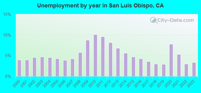 Unemployment by year in San Luis Obispo, CA