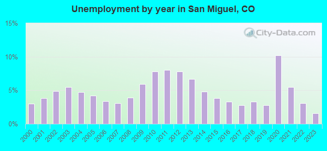 Unemployment by year in San Miguel, CO