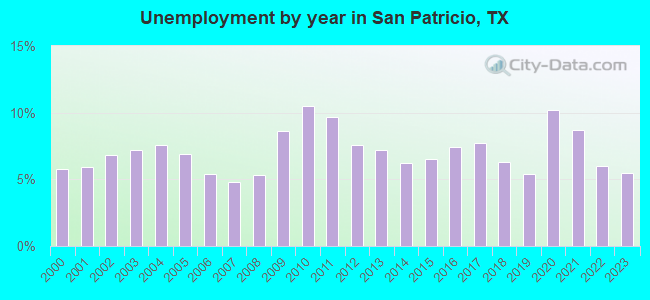 Unemployment by year in San Patricio, TX