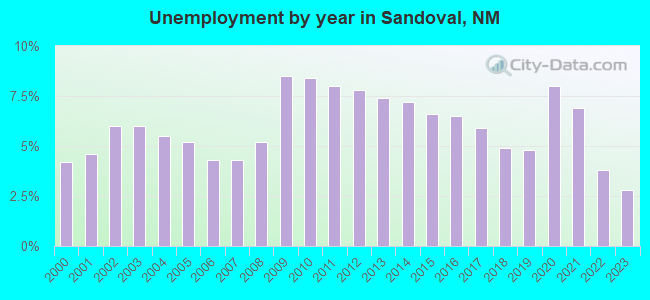 Unemployment by year in Sandoval, NM
