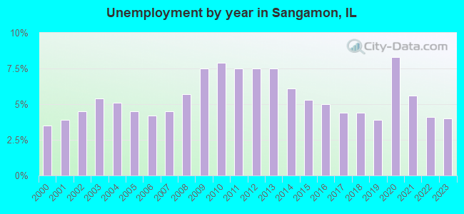 Unemployment by year in Sangamon, IL