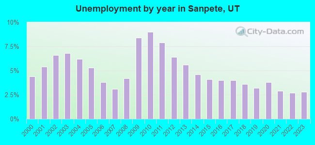 Unemployment by year in Sanpete, UT