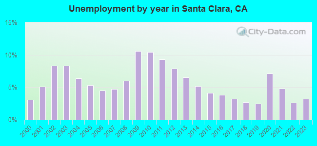 Unemployment by year in Santa Clara, CA