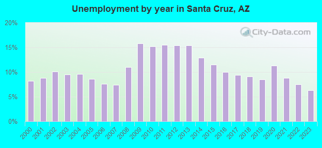 Unemployment by year in Santa Cruz, AZ