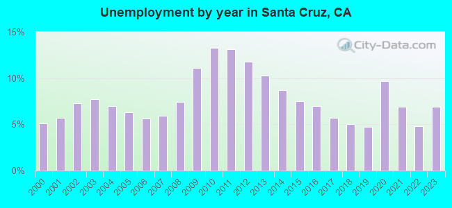 Unemployment by year in Santa Cruz, CA