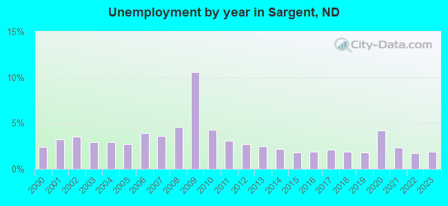 Unemployment by year in Sargent, ND