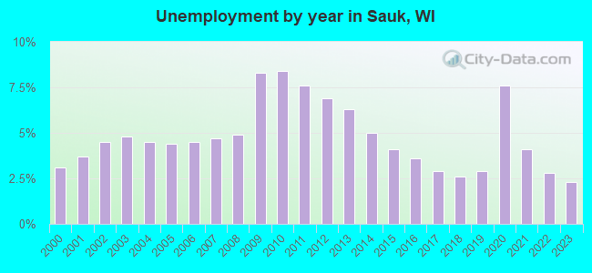 Unemployment by year in Sauk, WI