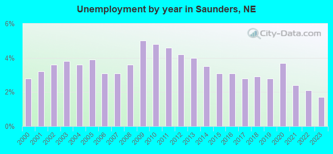 Unemployment by year in Saunders, NE